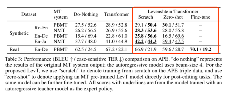 虎博科技参与研究《Levenshtein Transformer》 入选顶会NeurIPS 2019