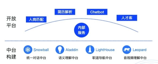 e成科技：推动AI技术落地，“AI技术+HR知识”造就新物种崛起