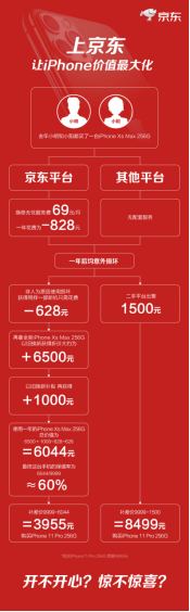 在京东如何用最低价格入手iPhone11