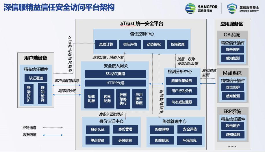 零信任太难，不如看看深信服的精益信任！