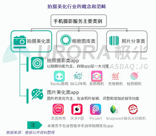 极光：Faceu激萌7月底渗透率达9.6%，7月MAU超9000万