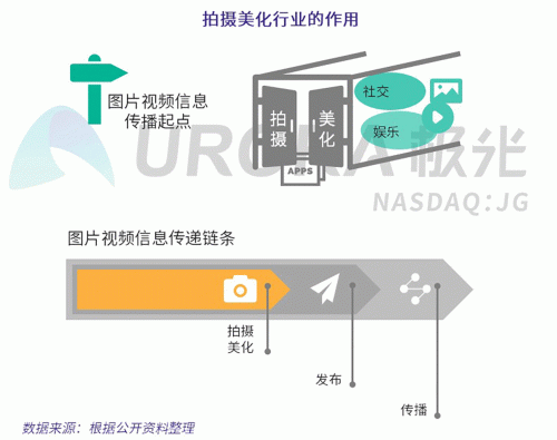 极光：Faceu激萌7月底渗透率达9.6%，7月MAU超9000万