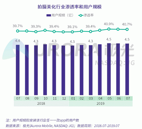 极光：Faceu激萌7月底渗透率达9.6%，7月MAU超9000万