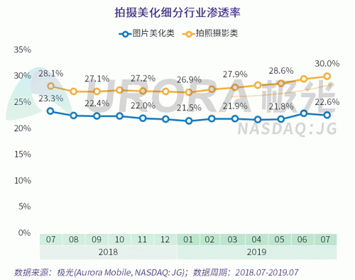 极光：Faceu激萌7月底渗透率达9.6%，7月MAU超9000万