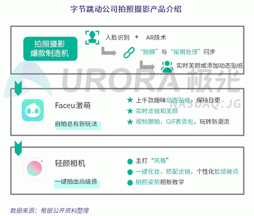 极光：Faceu激萌7月底渗透率达9.6%，7月MAU超9000万