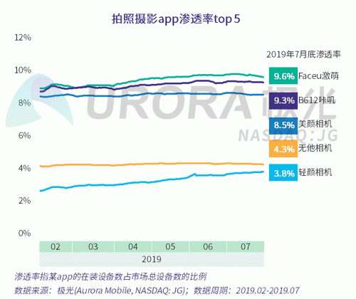 极光：Faceu激萌7月底渗透率达9.6%，7月MAU超9000万