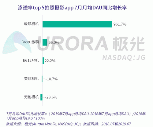 极光：Faceu激萌7月底渗透率达9.6%，7月MAU超9000万