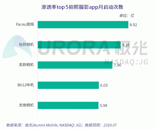 极光：Faceu激萌7月底渗透率达9.6%，7月MAU超9000万