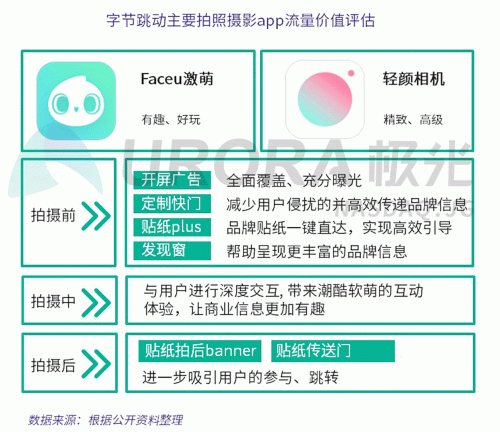 极光：Faceu激萌7月底渗透率达9.6%，7月MAU超9000万