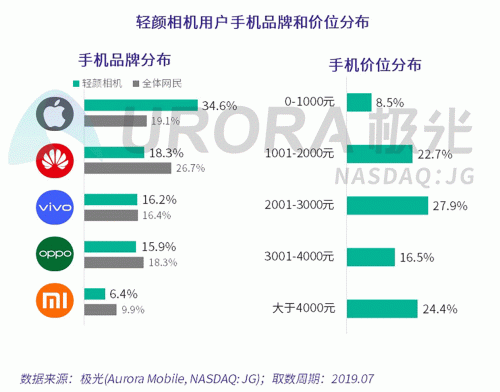 极光：Faceu激萌7月底渗透率达9.6%，7月MAU超9000万