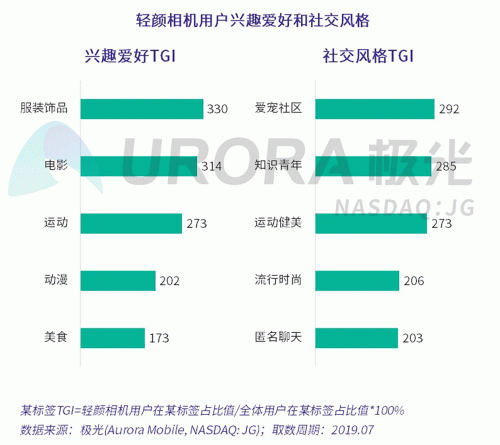 极光：Faceu激萌7月底渗透率达9.6%，7月MAU超9000万