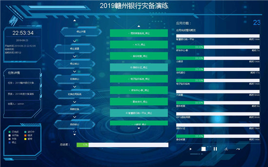 赣州银行遇上蓝鲸，23套业务灾备演练切换不到30分钟！