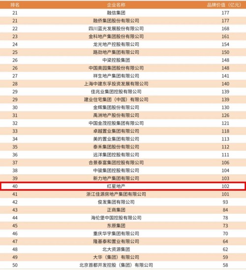 2019中国房企品牌价值测评成果发布 红星地产荣膺两项大奖