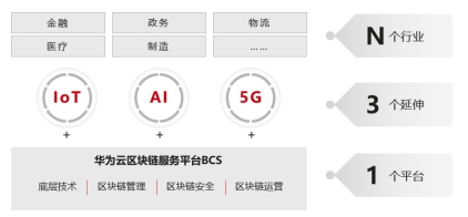 华为云区块链解决方案BCS发布，促进千行百业数字化转型