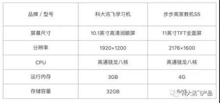 哪款学习机实用性更高？步步高家教机PK科大讯飞学习机