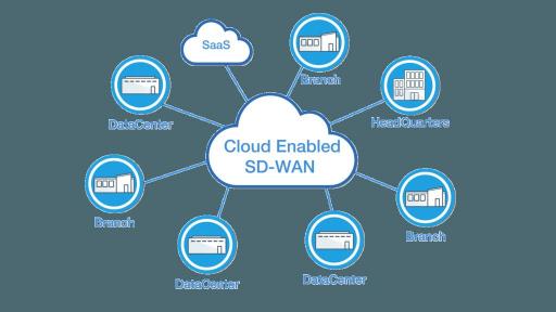 未来企业全球化的互联基石——SD-WAN