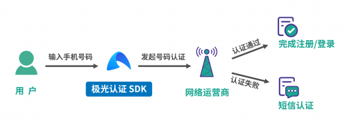 极光一键登录：流量大都被BAT和头条抢占了，为什么有些app注册还是这么繁琐？