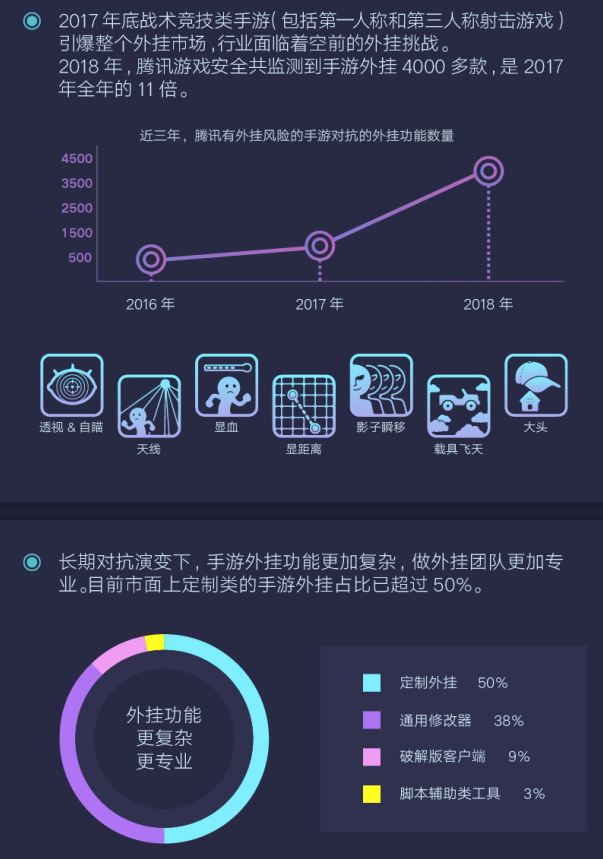 腾讯发布首个游戏安全行业报告，2018年手游外挂同比增长10倍