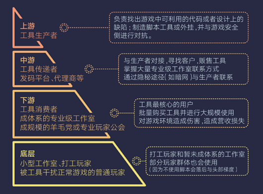 腾讯发布首个游戏安全行业报告，2018年手游外挂同比增长10倍