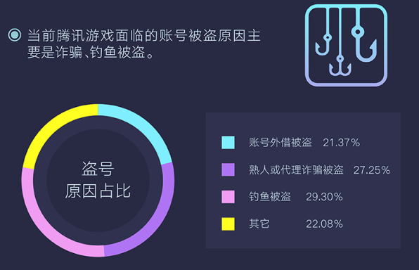 腾讯发布首个游戏安全行业报告，2018年手游外挂同比增长10倍