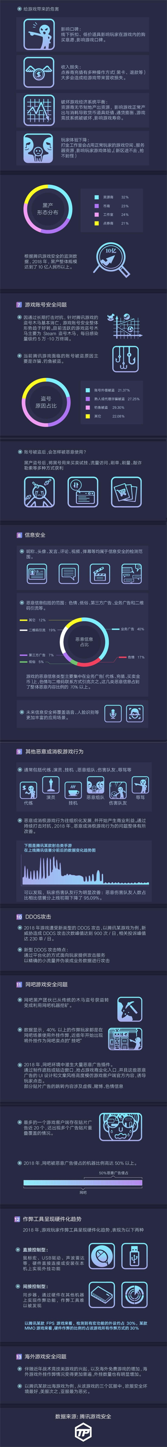 腾讯发布首个游戏安全行业报告，2018年手游外挂同比增长10倍