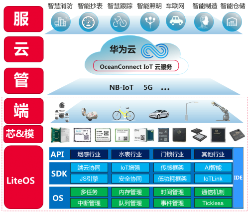 基于HUAWEI LiteOS，华为云使能物联网蓬勃发展