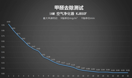 颜值与实力并存：IAM KJ850F 空气净化器测评