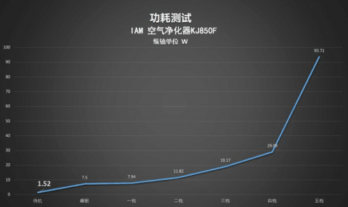 颜值与实力并存：IAM KJ850F 空气净化器测评