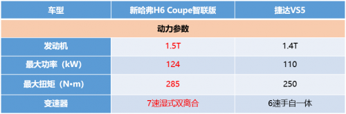 对上新哈弗H6 Coupe智联版 大众“新秀”捷达VS5被碾压！