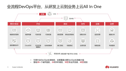 华为云首发全生命周期应用平台，四大能力解决政企上云五大难题