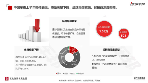 44%亏损，29%盈利，2019年中国汽车经销商盈利状况调研报告