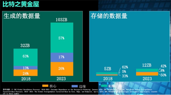 什么样的数据架构才能满足ZB时代数据存储需求？