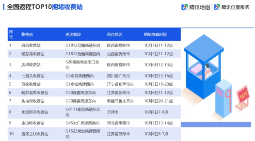 腾讯地图发布2019国庆出行大数据预测,十一出游不“添堵”