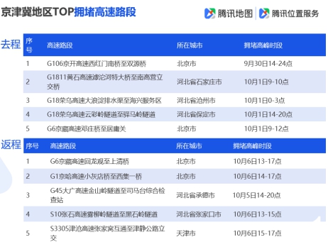 腾讯地图发布2019国庆出行大数据预测,十一出游不“添堵”