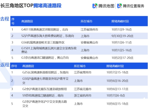 腾讯地图发布2019国庆出行大数据预测,十一出游不“添堵”