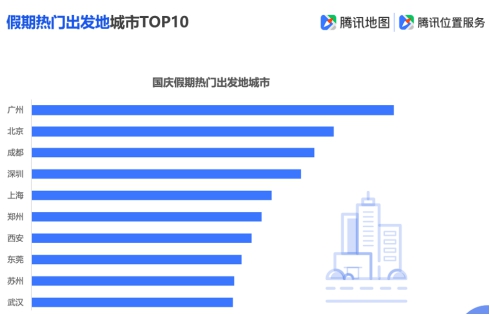 腾讯地图发布2019国庆出行大数据预测,十一出游不“添堵”