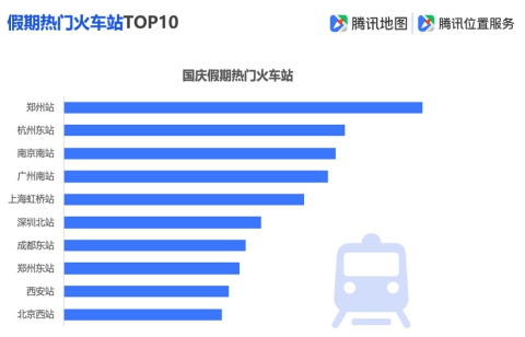 腾讯地图发布2019国庆出行大数据预测,十一出游不“添堵”