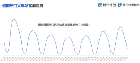 腾讯地图发布2019国庆出行大数据预测,十一出游不“添堵”