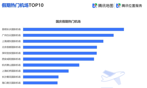 腾讯地图发布2019国庆出行大数据预测,十一出游不“添堵”