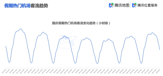 腾讯地图发布2019国庆出行大数据预测,十一出游不“添堵”