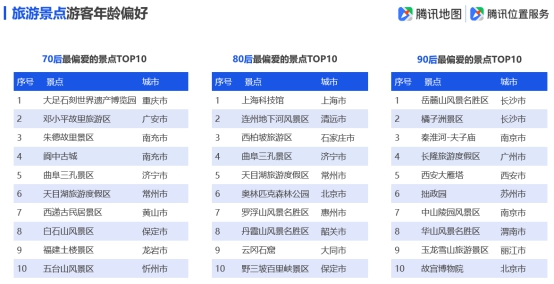 腾讯地图发布2019国庆出行大数据预测,十一出游不“添堵”