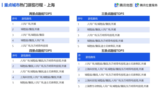 腾讯地图发布2019国庆出行大数据预测,十一出游不“添堵”