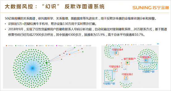 苏宁金融研发“幻识”关系图谱 “揪出”欺诈分子有大招