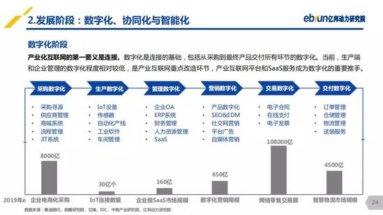 亿邦动力研究院：《2019产业互联网发展报告》