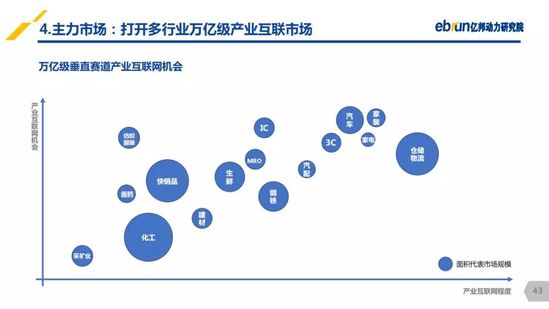 亿邦动力研究院：《2019产业互联网发展报告》