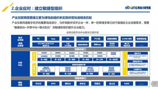 亿邦动力研究院：《2019产业互联网发展报告》