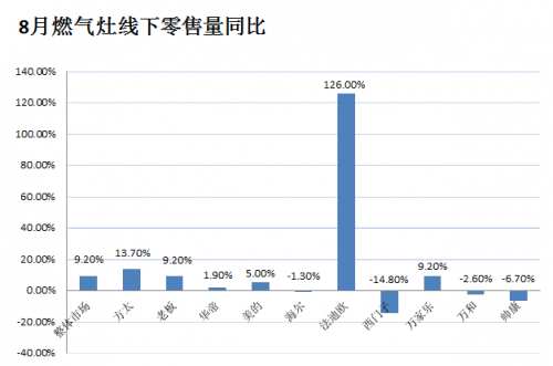 增幅高达126%，法迪欧燃气灶8月线下零售量领涨行业