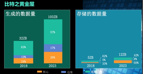 西部数据：ZB时代的存储挑战与应对