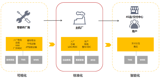 兆驰供应链如何在壁垒森严的汽车供应链行业实现卡位？