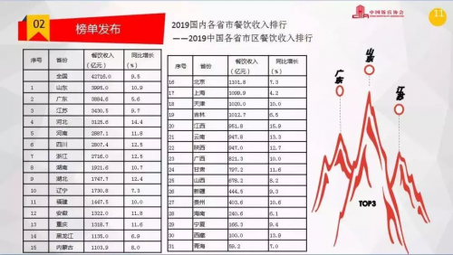 客如云发布山东餐饮大数据榜单 餐企老板分享经验 为经营提供参考